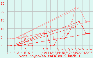 Courbe de la force du vent pour Lycksele