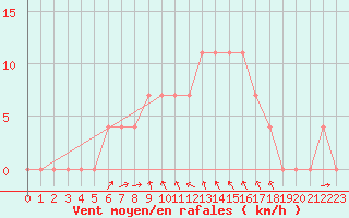 Courbe de la force du vent pour Wien Mariabrunn