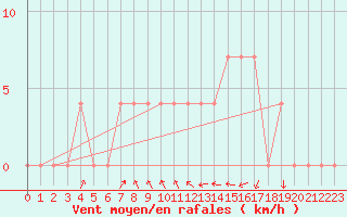 Courbe de la force du vent pour Dellach Im Drautal