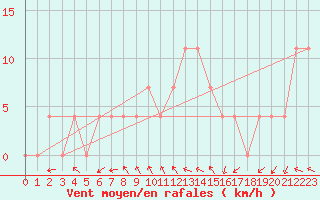 Courbe de la force du vent pour Saint Wolfgang