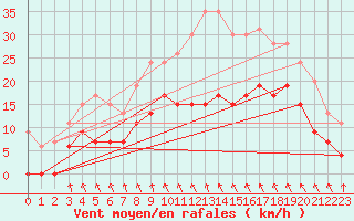 Courbe de la force du vent pour Mcon (71)