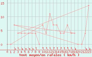 Courbe de la force du vent pour Bad Tazmannsdorf