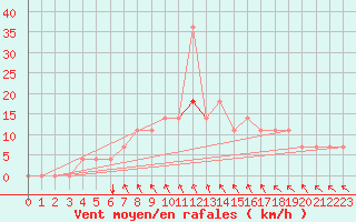 Courbe de la force du vent pour Bergen