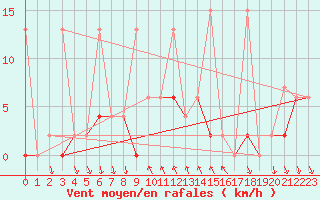 Courbe de la force du vent pour Antalya-Bolge