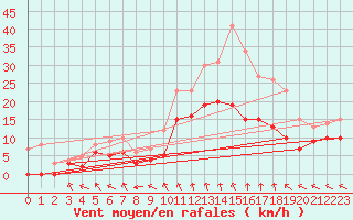Courbe de la force du vent pour Lille (59)