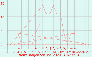 Courbe de la force du vent pour Krumbach