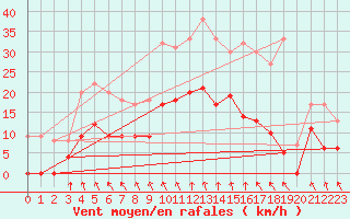 Courbe de la force du vent pour Alenon (61)