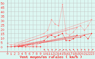 Courbe de la force du vent pour Romorantin (41)