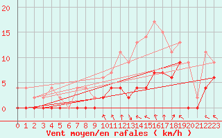 Courbe de la force du vent pour Nevers (58)