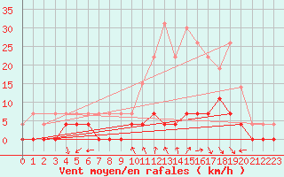 Courbe de la force du vent pour Chamonix-Mont-Blanc (74)