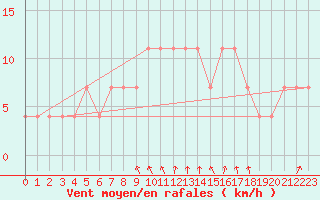 Courbe de la force du vent pour Hurbanovo