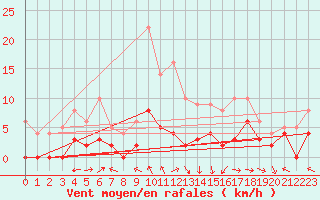Courbe de la force du vent pour Brive-Laroche (19)
