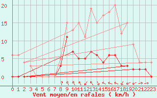 Courbe de la force du vent pour Vichy (03)