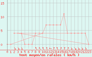 Courbe de la force du vent pour Bad Gleichenberg