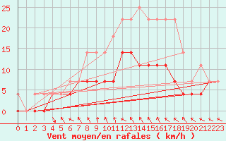 Courbe de la force du vent pour Gavle / Sandviken Air Force Base