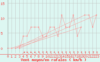Courbe de la force du vent pour Pyhajarvi Ol Ojakyla