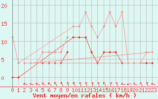 Courbe de la force du vent pour Retie (Be)