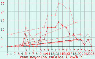 Courbe de la force du vent pour Palma De Mallorca