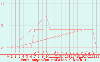 Courbe de la force du vent pour Vranje