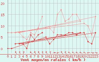 Courbe de la force du vent pour Dax (40)