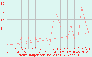 Courbe de la force du vent pour Bischofshofen