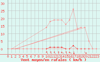 Courbe de la force du vent pour Estres-la-Campagne (14)