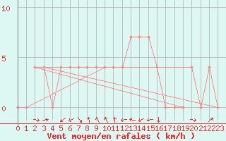 Courbe de la force du vent pour Bruck / Mur