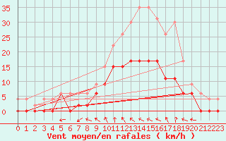 Courbe de la force du vent pour Romorantin (41)