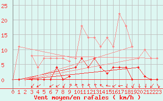 Courbe de la force du vent pour Ripoll