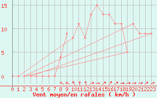 Courbe de la force du vent pour Brive-Souillac (19)