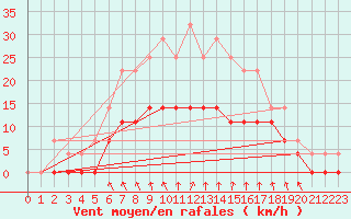 Courbe de la force du vent pour Ylinenjaervi