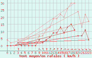 Courbe de la force du vent pour Romorantin (41)