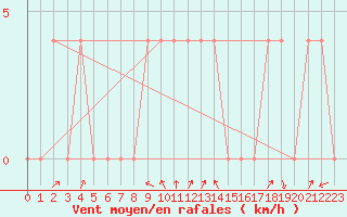 Courbe de la force du vent pour Saint Andrae I. L.