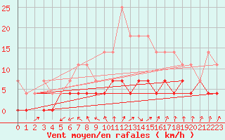 Courbe de la force du vent pour Gavle / Sandviken Air Force Base