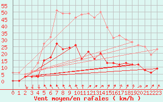 Courbe de la force du vent pour Brive-Laroche (19)