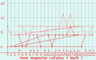 Courbe de la force du vent pour Colmar (68)