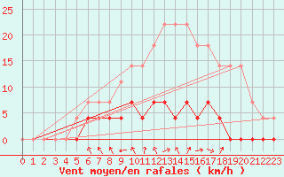 Courbe de la force du vent pour Ljungby