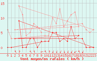 Courbe de la force du vent pour Chapelle Saint-Maurice (74)