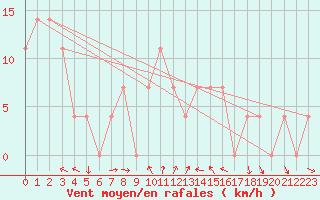 Courbe de la force du vent pour Malacky