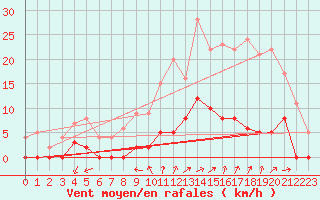 Courbe de la force du vent pour Chamonix-Mont-Blanc (74)