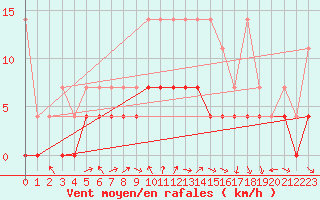 Courbe de la force du vent pour Sint Katelijne-waver (Be)