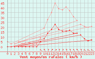 Courbe de la force du vent pour Saint Pierre-des-Tripiers (48)
