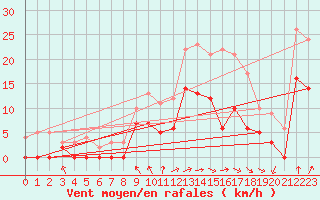 Courbe de la force du vent pour Nevers (58)