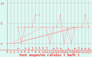 Courbe de la force du vent pour Saint Andrae I. L.