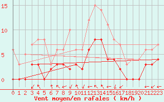 Courbe de la force du vent pour Bergerac (24)