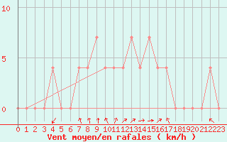 Courbe de la force du vent pour Bad Mitterndorf