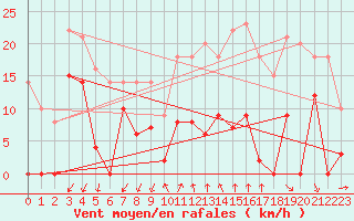 Courbe de la force du vent pour Orcires - Nivose (05)