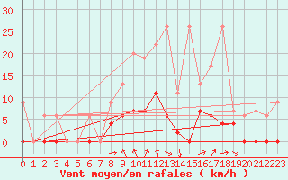 Courbe de la force du vent pour Les Eplatures - La Chaux-de-Fonds (Sw)