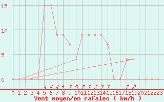 Courbe de la force du vent pour Cap Mele (It)