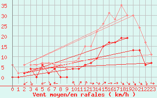 Courbe de la force du vent pour Tours (37)